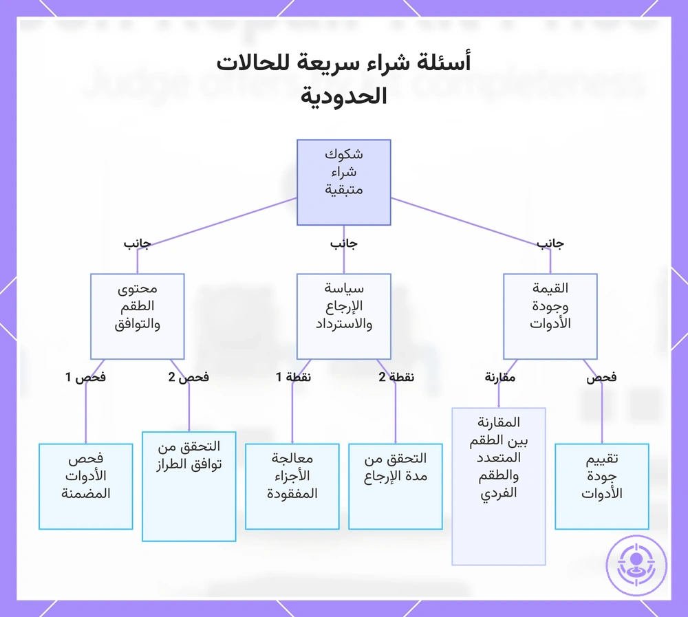 أسئلة شراء سريعة للحالات الحدودية