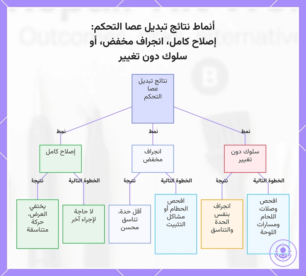 أنماط نتائج تبديل عصا التحكم: إصلاح كامل، انجراف مخفض، أو سلوك دون تغيير