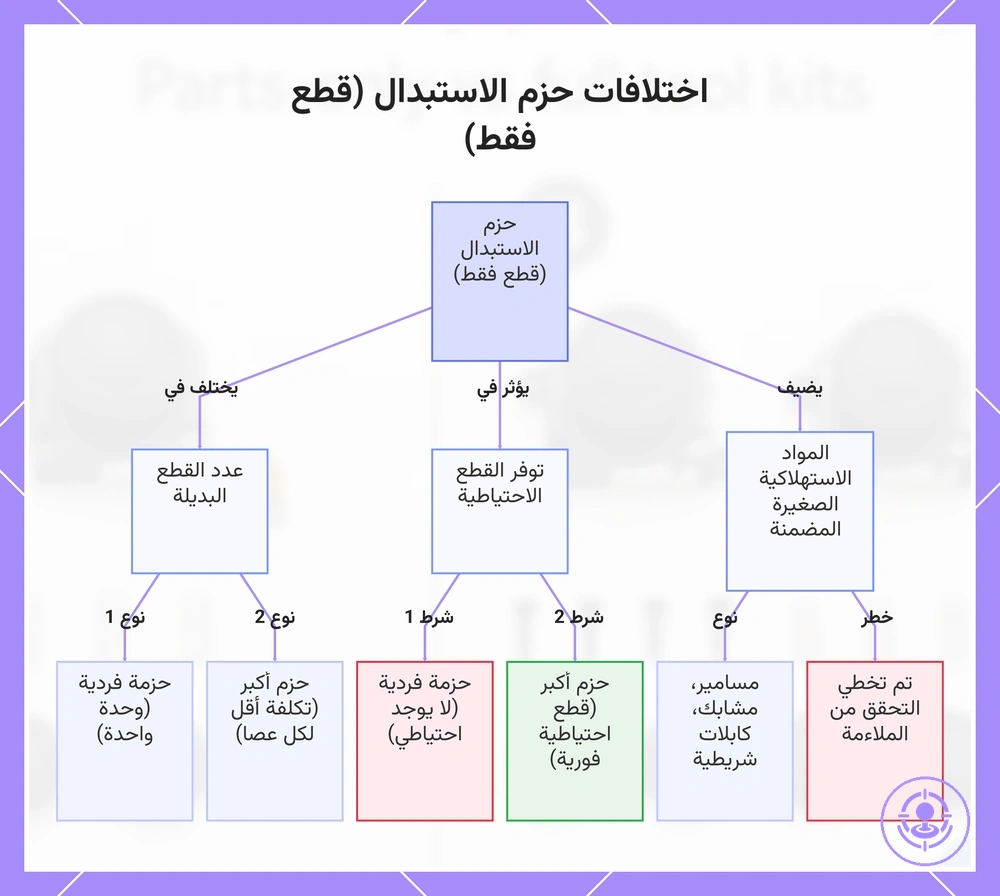 اختلافات حزم الاستبدال (قطع فقط)