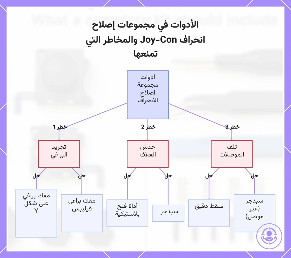 الأدوات في مجموعات إصلاح انحراف Joy-Con والمخاطر التي تمنعها