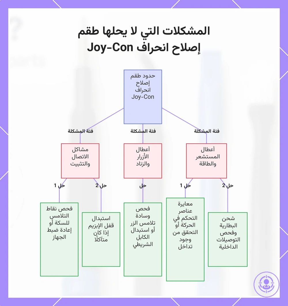 المشكلات التي لا يحلها طقم إصلاح انحراف Joy-Con