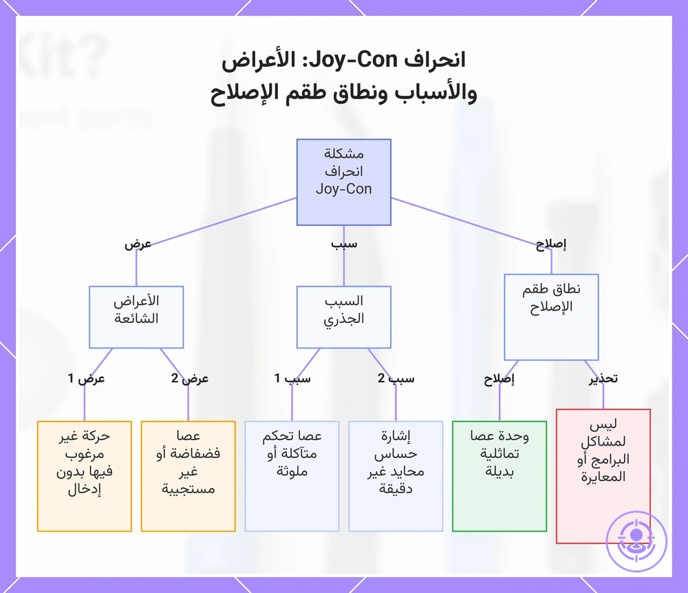 انحراف Joy-Con: الأعراض والأسباب ونطاق طقم الإصلاح