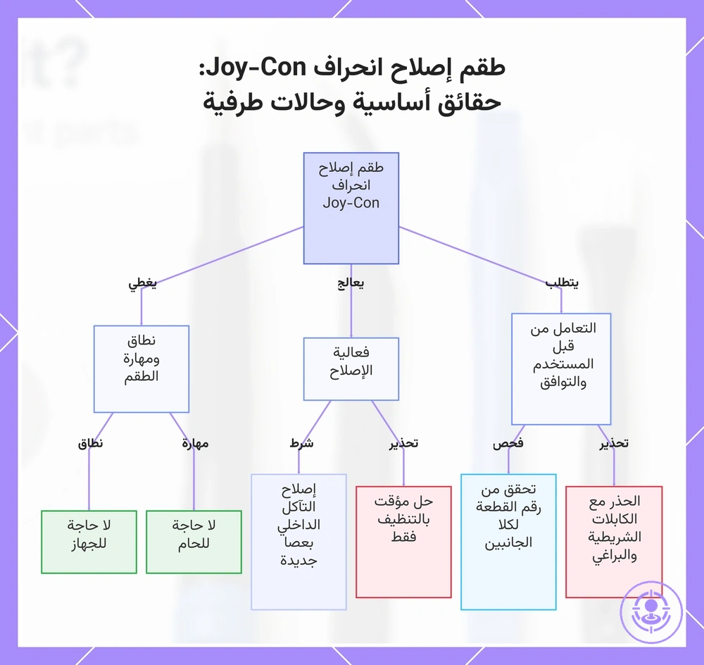 طقم إصلاح انحراف Joy-Con: حقائق أساسية وحالات طرفية