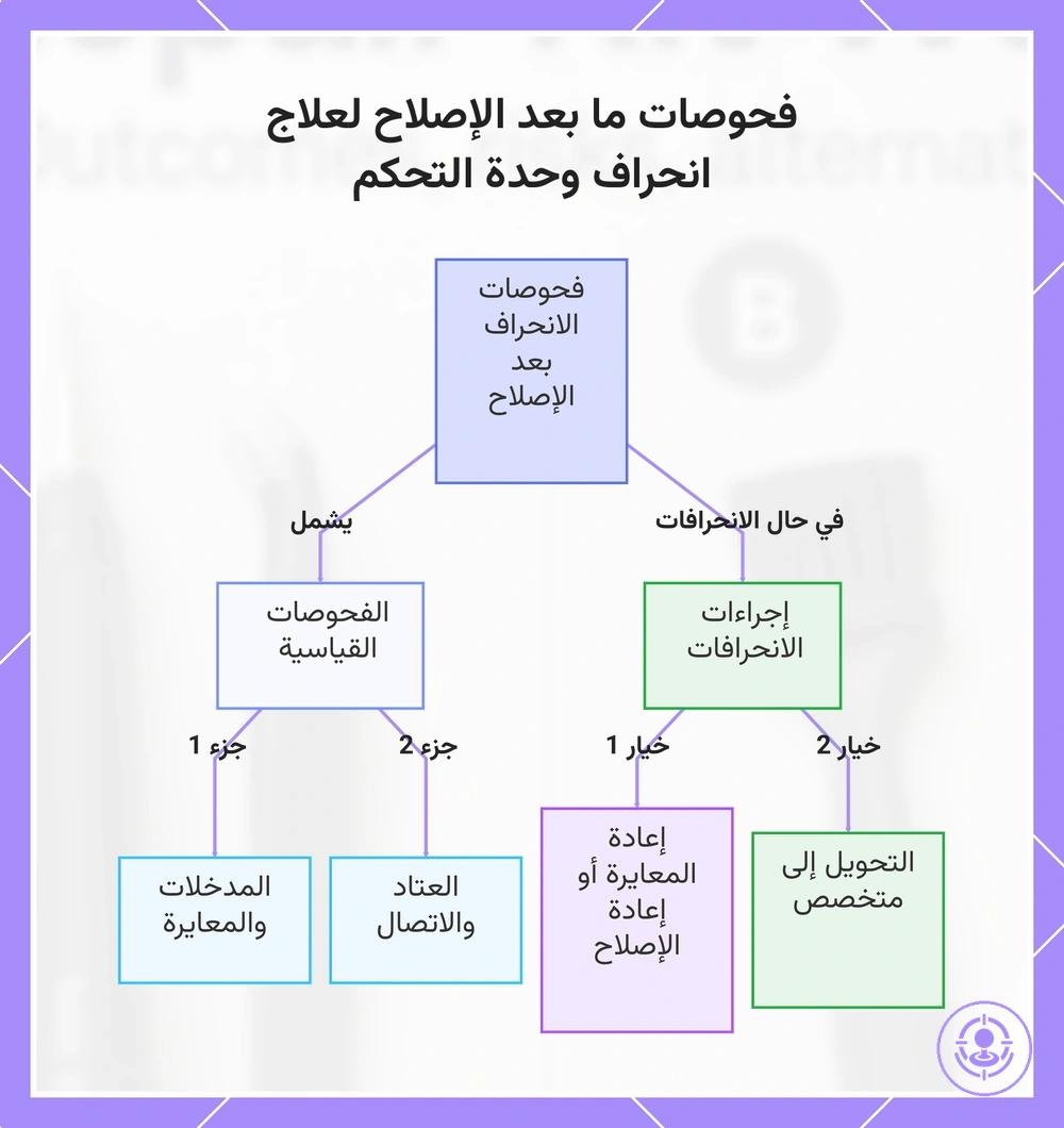 فحوصات ما بعد الإصلاح لعلاج انحراف وحدة التحكم