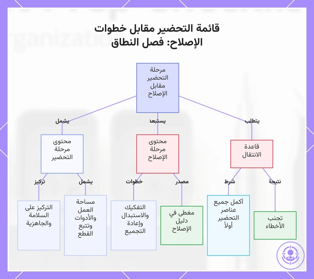 قائمة التحضير مقابل خطوات الإصلاح: فصل النطاق