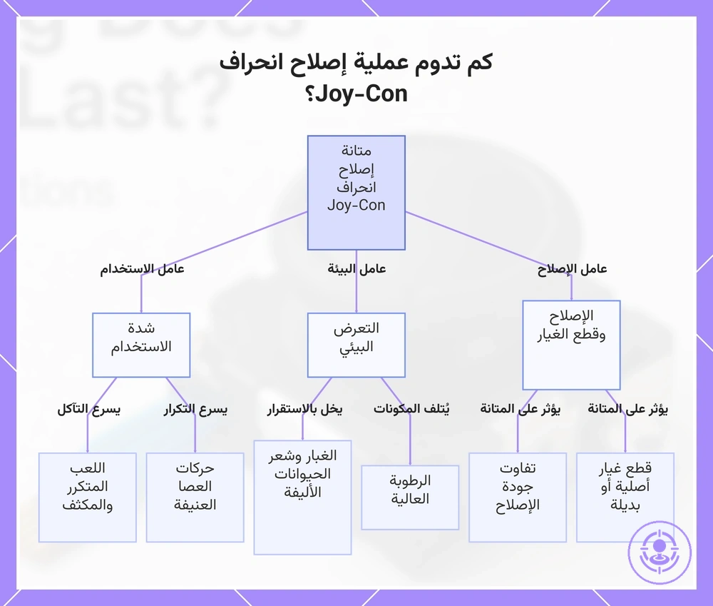 كم تدوم عملية إصلاح انحراف Joy-Con؟