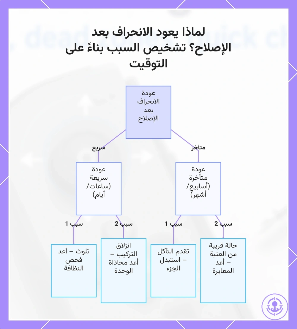 لماذا يعود الانحراف بعد الإصلاح؟ تشخيص السبب بناءً على التوقيت