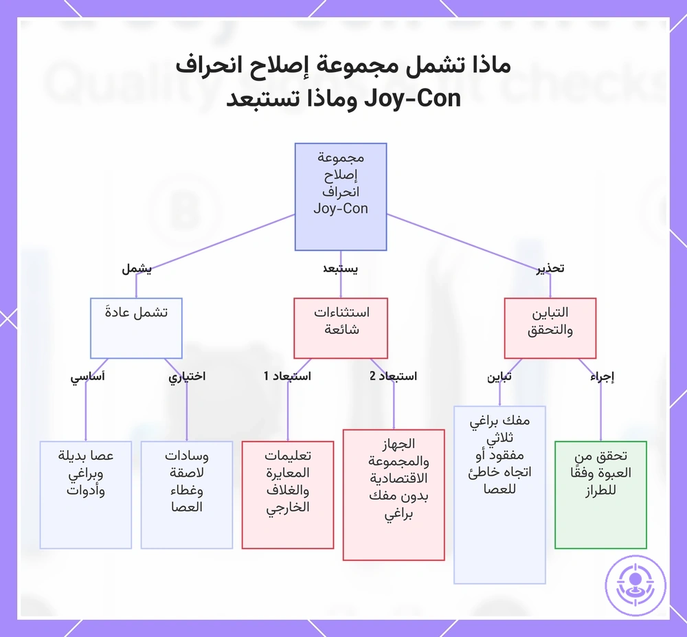 ماذا تشمل مجموعة إصلاح انحراف Joy-Con وماذا تستبعد