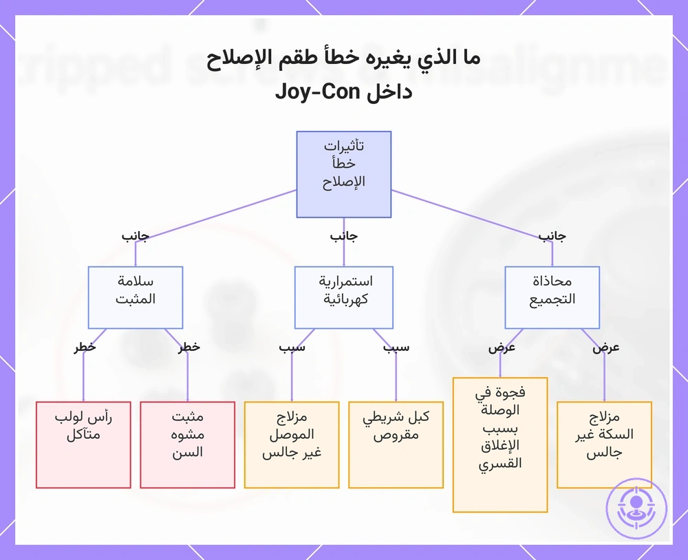 ما الذي يغيره خطأ طقم الإصلاح داخل Joy-Con