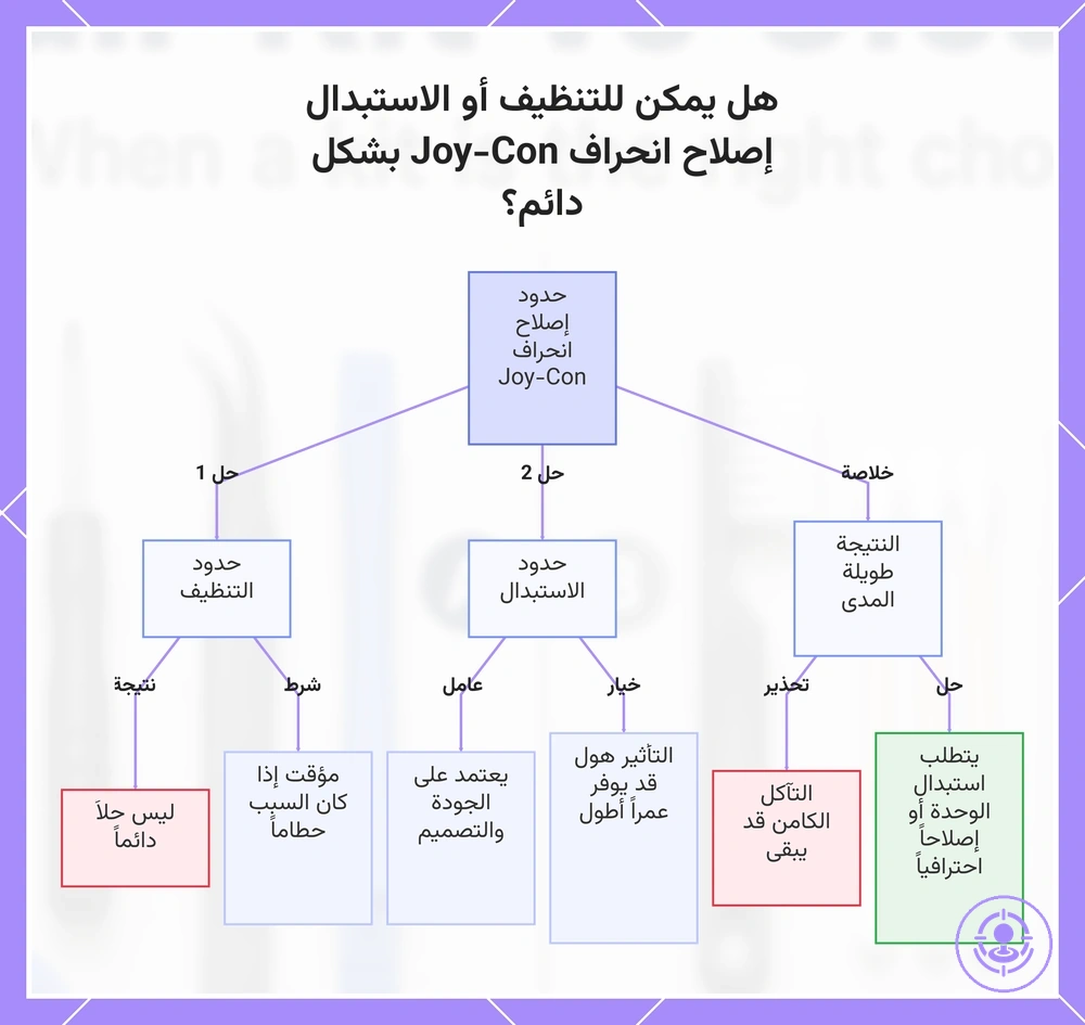 هل يمكن للتنظيف أو الاستبدال إصلاح انحراف Joy-Con بشكل دائم؟