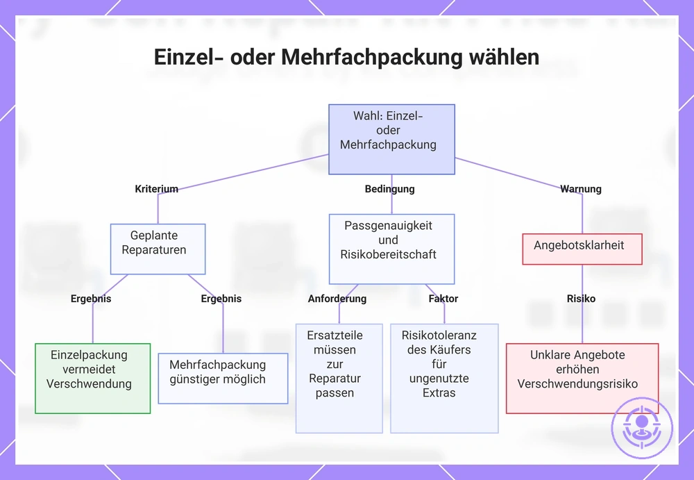 Einzel- oder Mehrfachpackung wählen