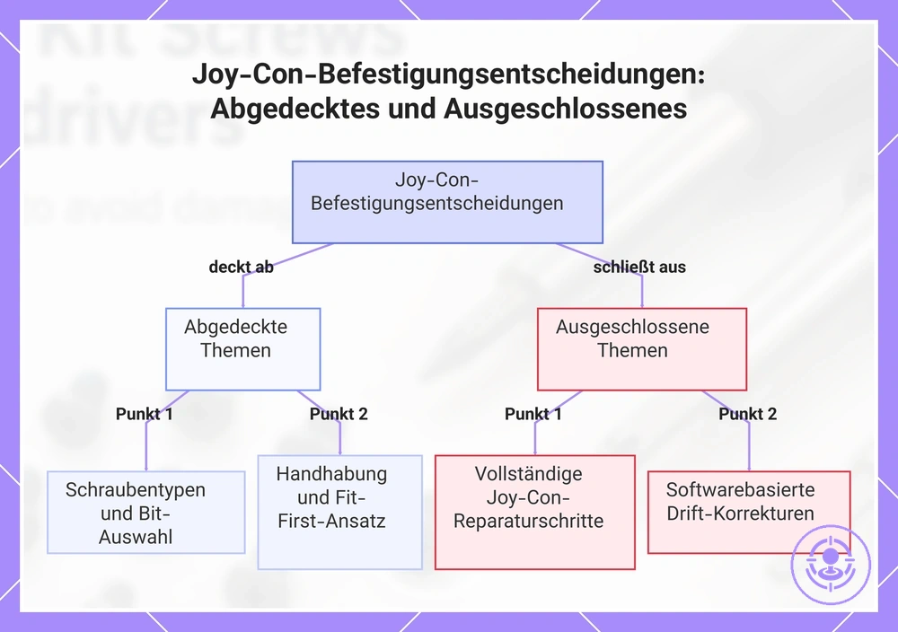 Joy-Con-Befestigungsentscheidungen: Abgedecktes und Ausgeschlossenes