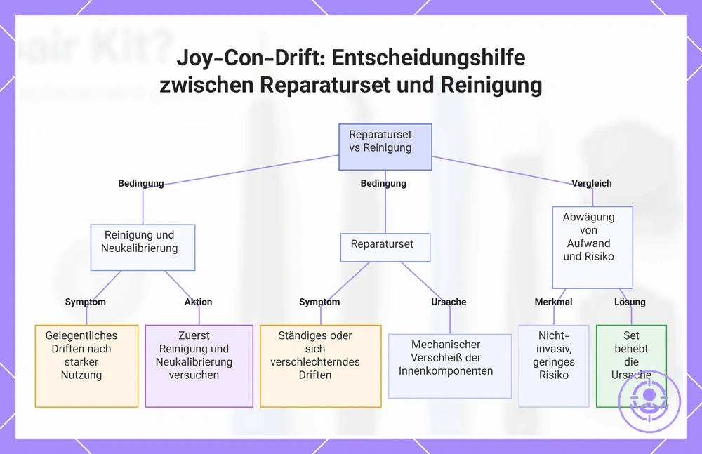 Joy-Con-Drift: Entscheidungshilfe zwischen Reparaturset und Reinigung