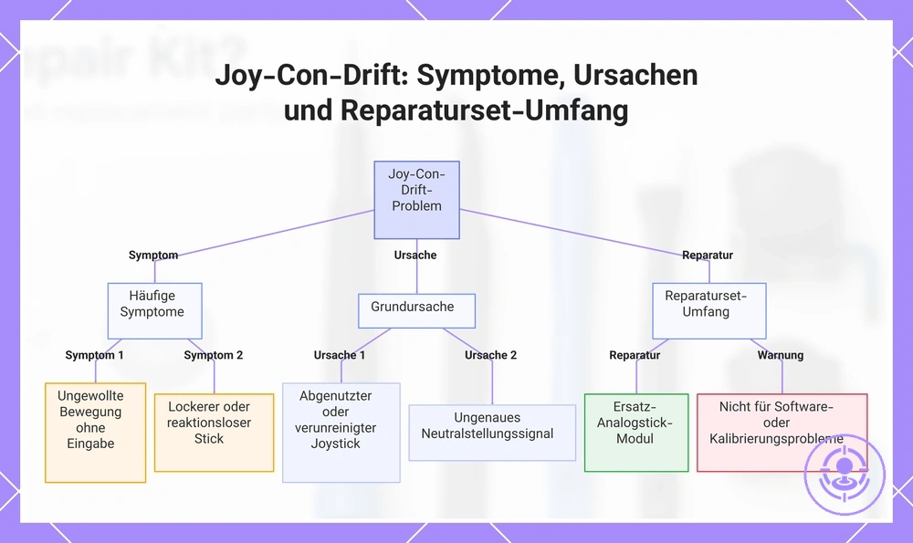 Joy-Con-Drift: Symptome, Ursachen und Reparaturset-Umfang