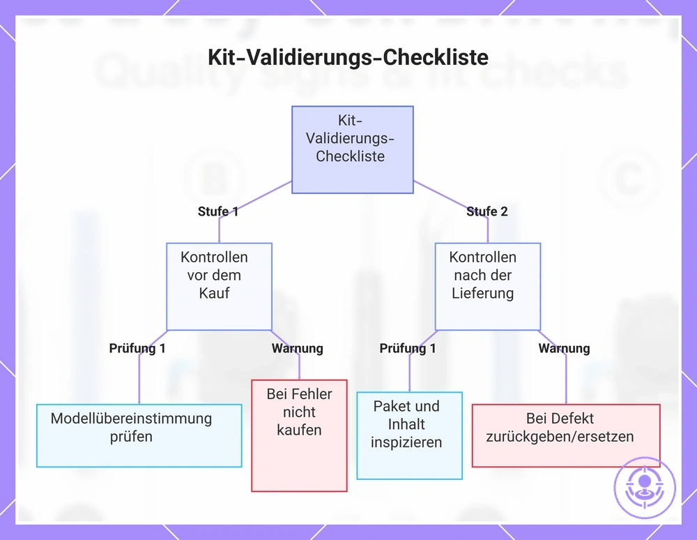 Kit-Validierungs-Checkliste