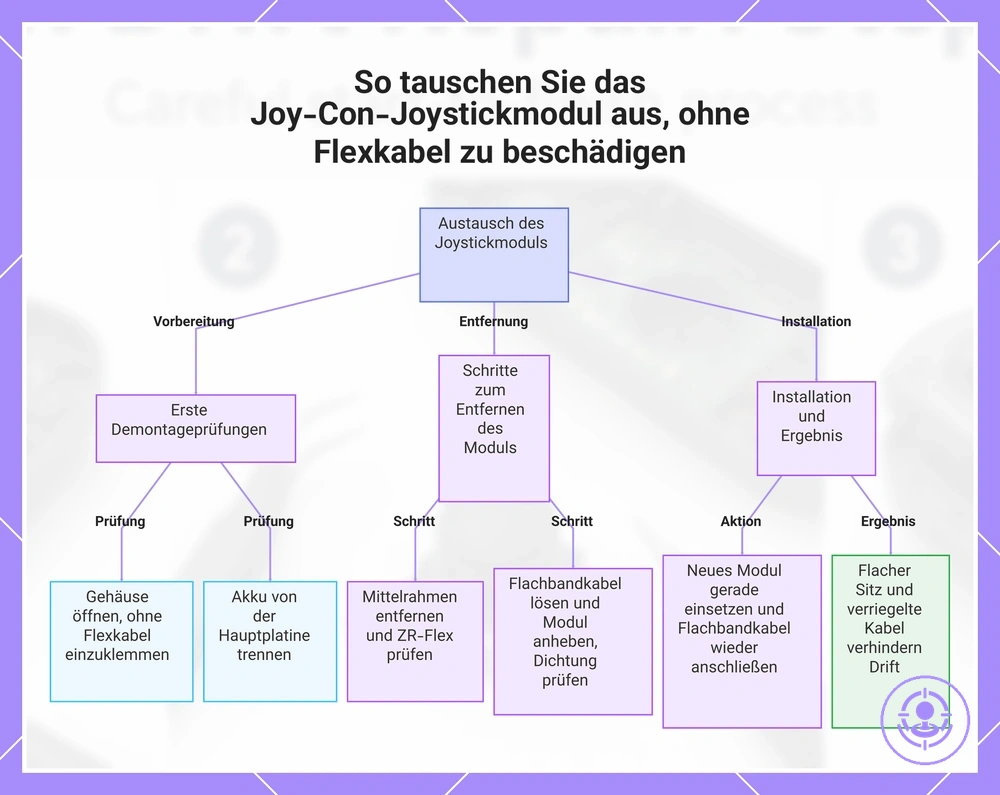 So tauschen Sie das Joy-Con-Joystickmodul aus, ohne Flexkabel zu beschädigen