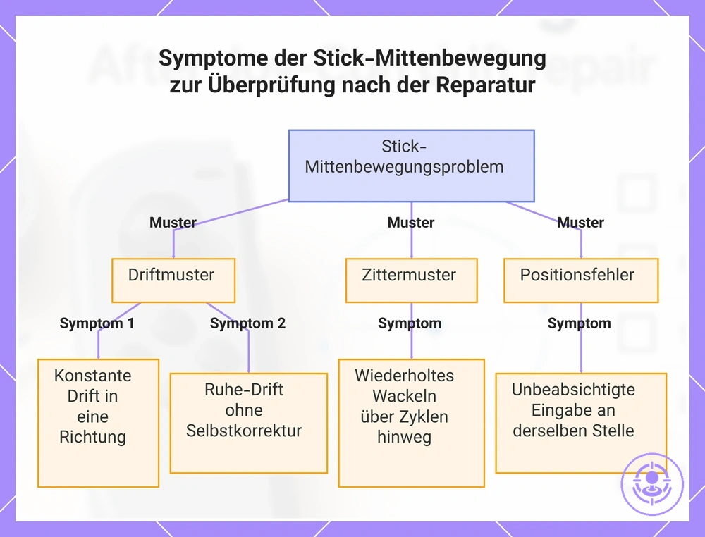 Symptome der Stick-Mittenbewegung zur Überprüfung nach der Reparatur
