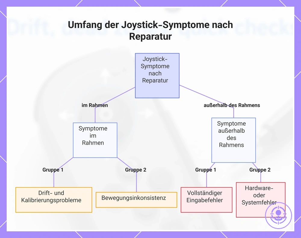 Umfang der Joystick-Symptome nach Reparatur