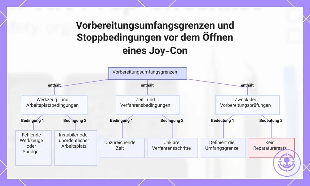 Vorbereitungsumfangsgrenzen und Stoppbedingungen vor dem Öffnen eines Joy-Con