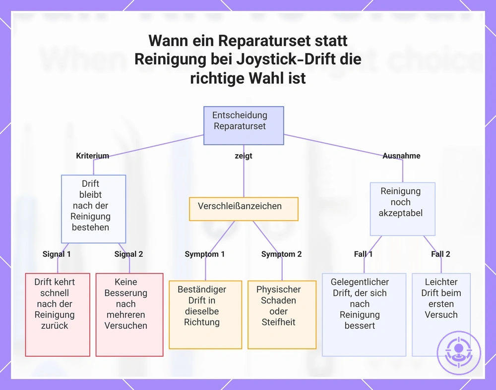 Wann ein Reparaturset statt Reinigung bei Joystick-Drift die richtige Wahl ist