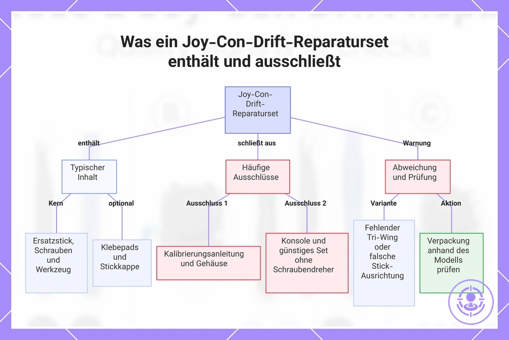 Was ein Joy-Con-Drift-Reparaturset enthält und ausschließt