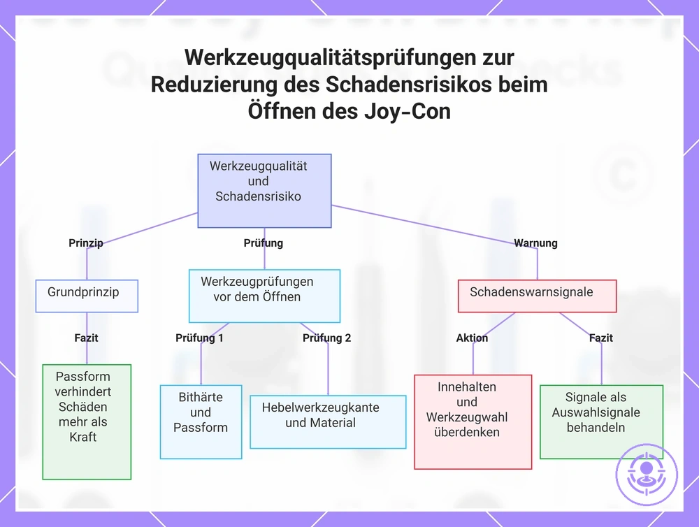 Werkzeugqualitätsprüfungen zur Reduzierung des Schadensrisikos beim Öffnen des Joy-Con