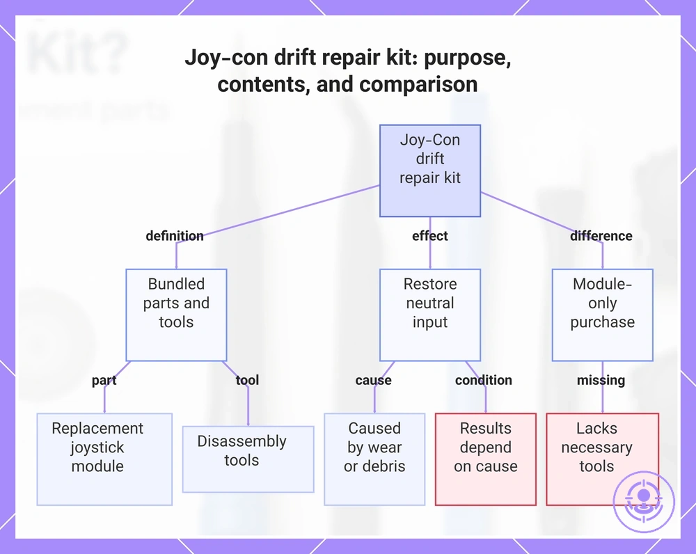 Joy-con drift repair kit: purpose, contents, and comparison