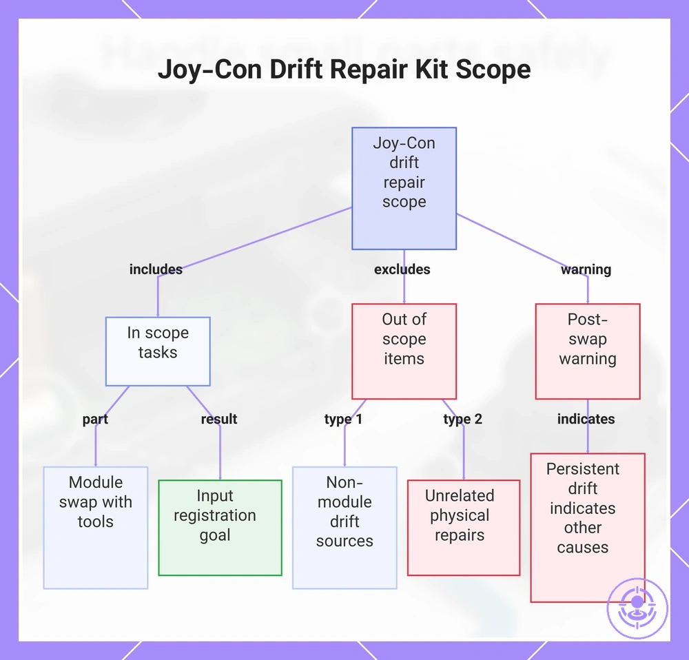 Joy-Con Drift Repair Kit Scope