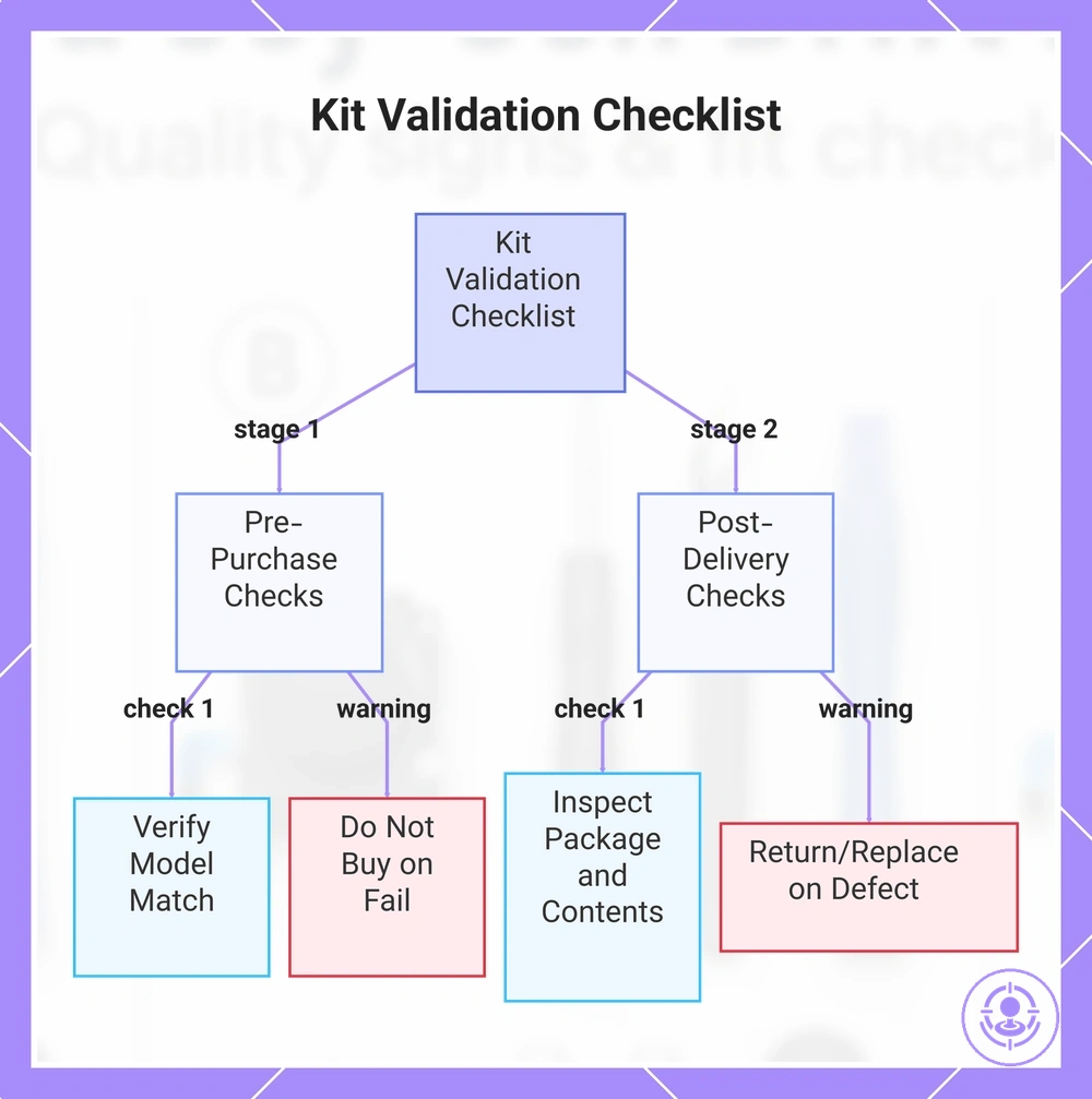 Kit Validation Checklist