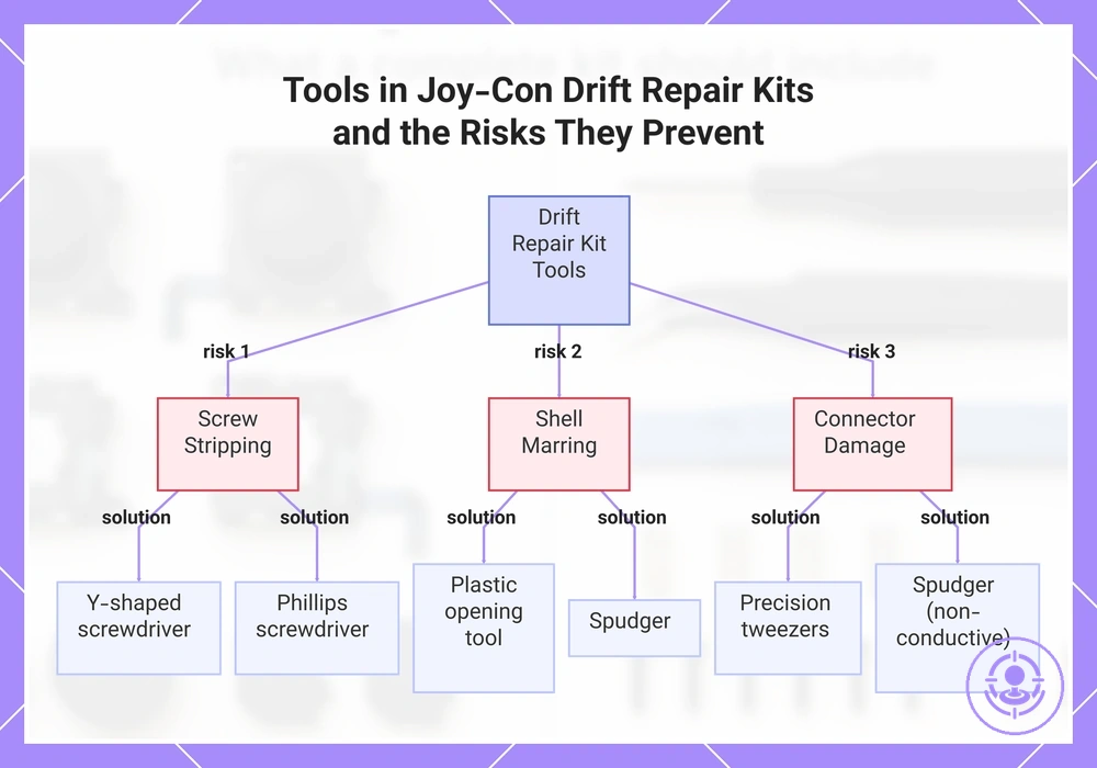 Tools in Joy-Con Drift Repair Kits and the Risks They Prevent