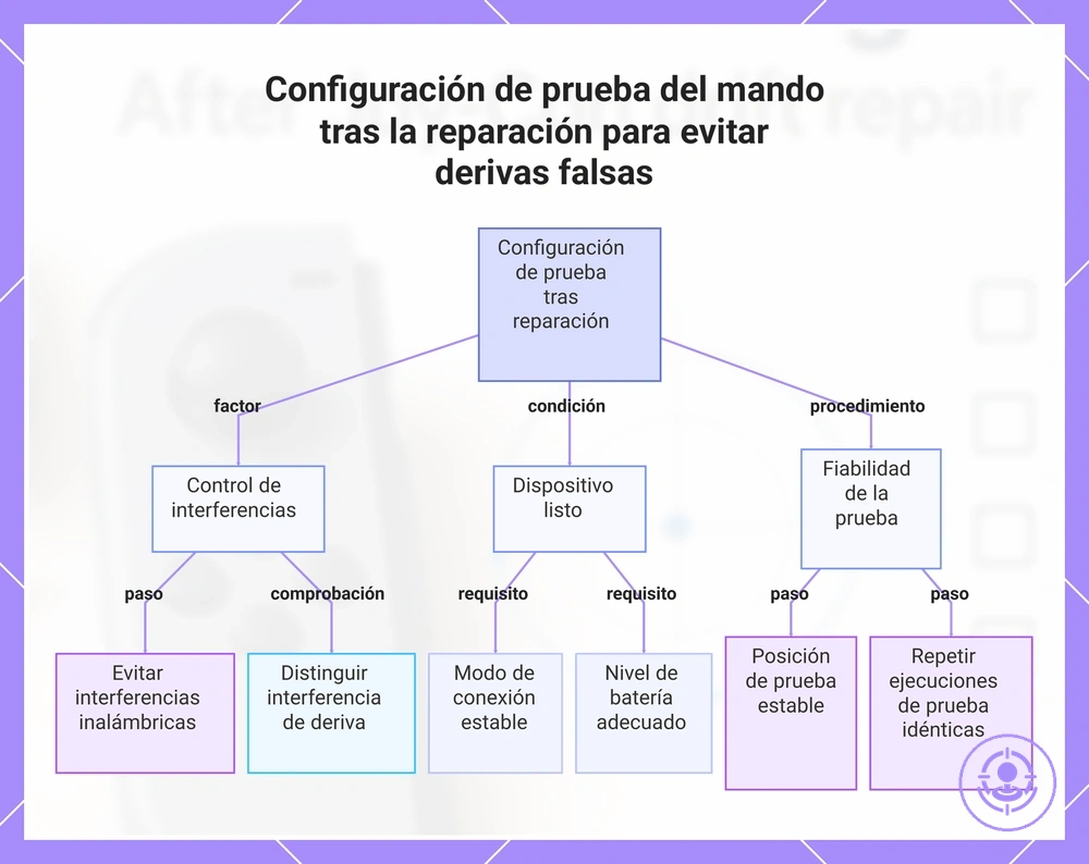 Configuración de prueba del mando tras la reparación para evitar derivas falsas