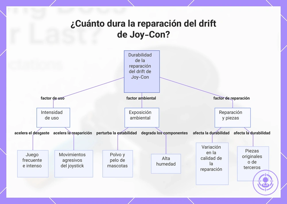 ¿Cuánto dura la reparación del drift de Joy-Con?