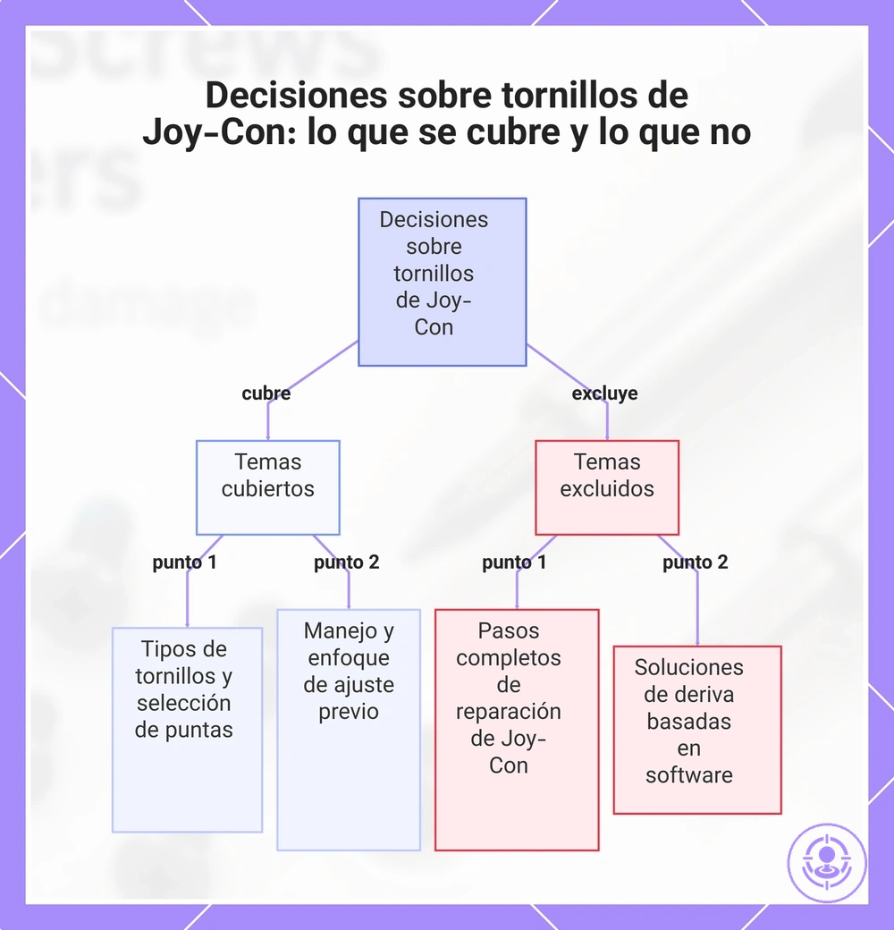 Decisiones sobre tornillos de Joy-Con: lo que se cubre y lo que no