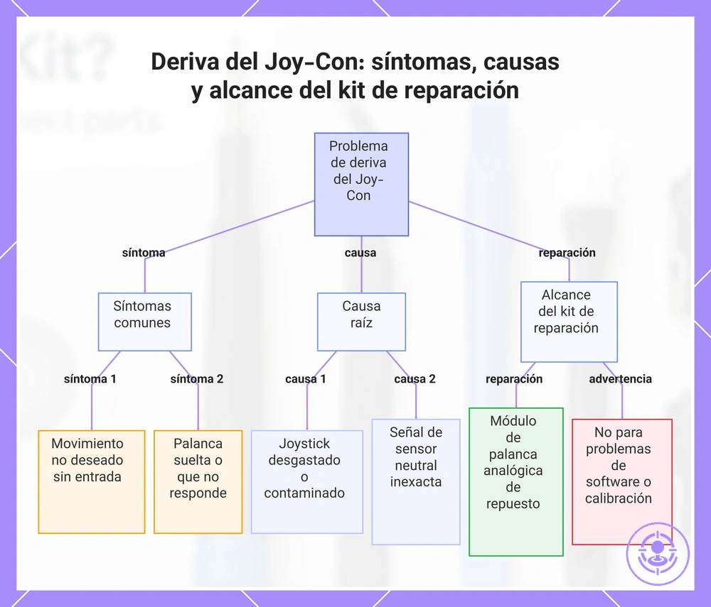Deriva del Joy-Con: síntomas, causas y alcance del kit de reparación