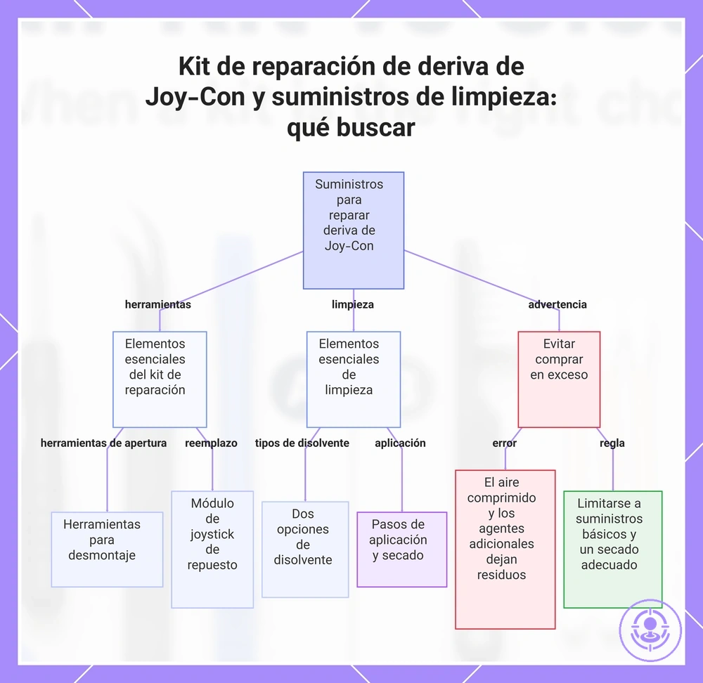 Kit de reparación de deriva de Joy-Con y suministros de limpieza: qué buscar