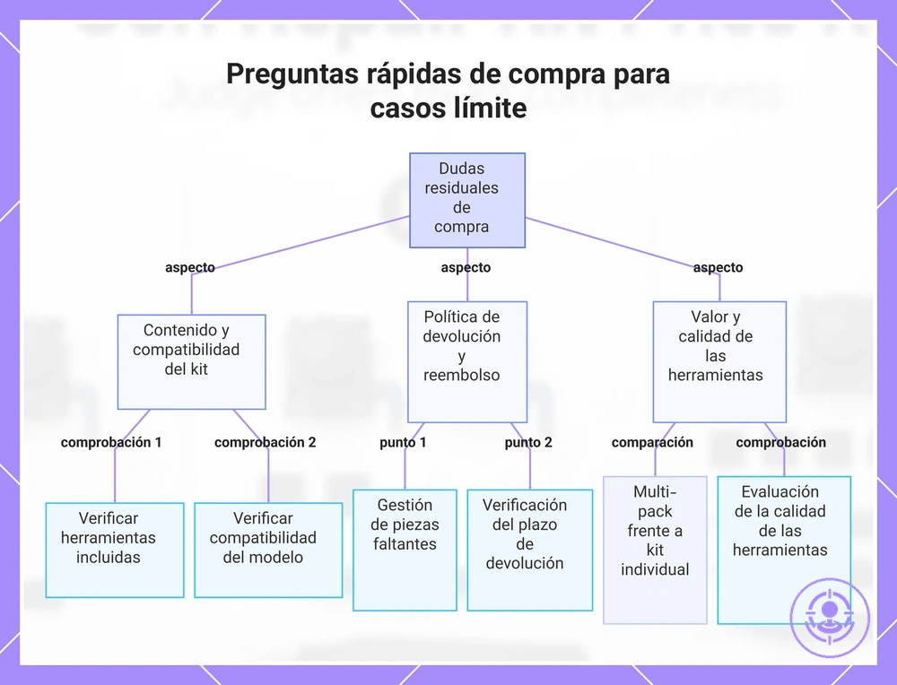 Preguntas rápidas de compra para casos límite