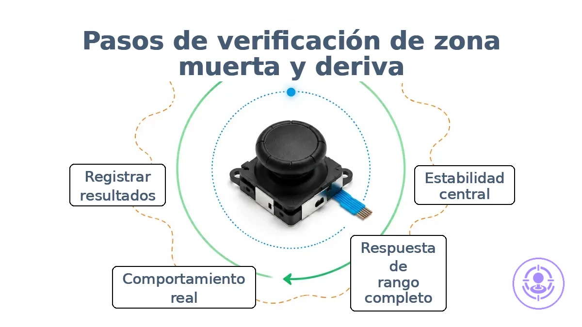 Diagrama que ilustra las pruebas de verificación de zona muerta y drift tras la instalación del kit de reparación.