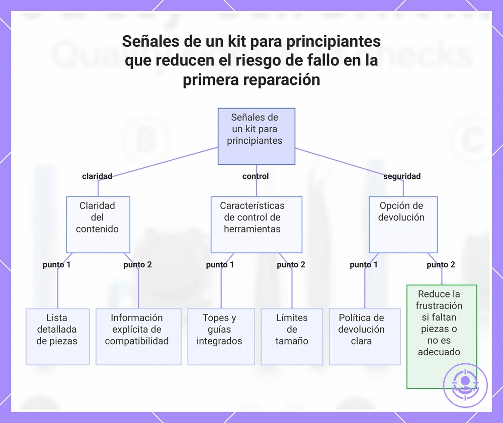 Señales de un kit para principiantes que reducen el riesgo de fallo en la primera reparación