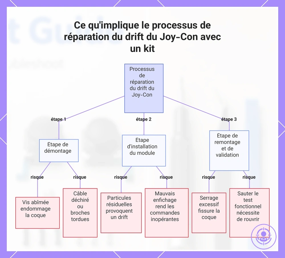 Ce qu'implique le processus de réparation du drift du Joy-Con avec un kit