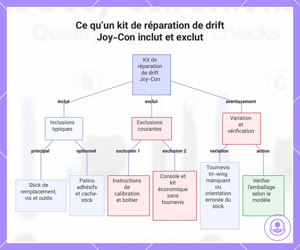 Ce qu’un kit de réparation de drift Joy-Con inclut et exclut