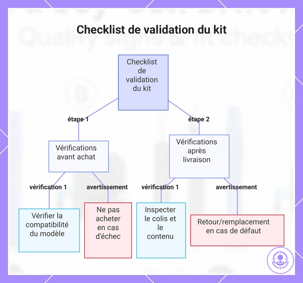 Checklist de validation du kit