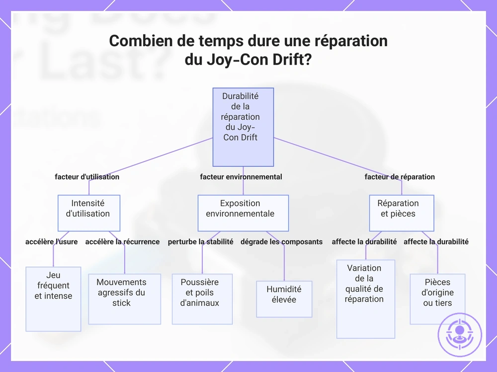 Combien de temps dure une réparation du Joy-Con Drift?