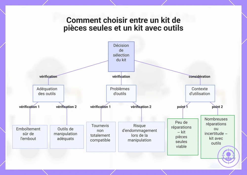 Comment choisir entre un kit de pièces seules et un kit avec outils
