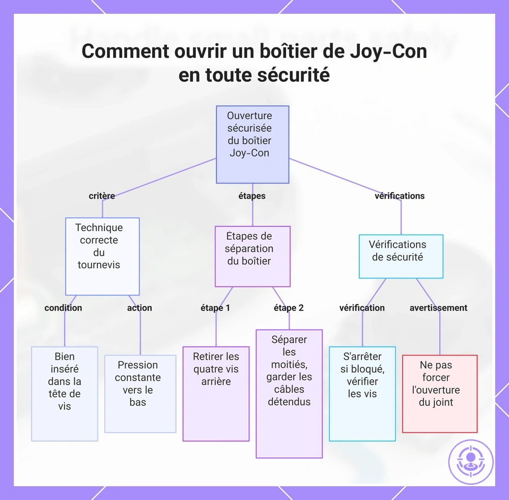 Comment ouvrir un boîtier de Joy-Con en toute sécurité