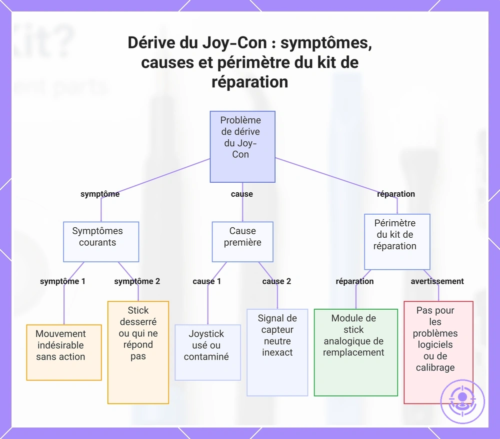 Dérive du Joy-Con : symptômes, causes et périmètre du kit de réparation
