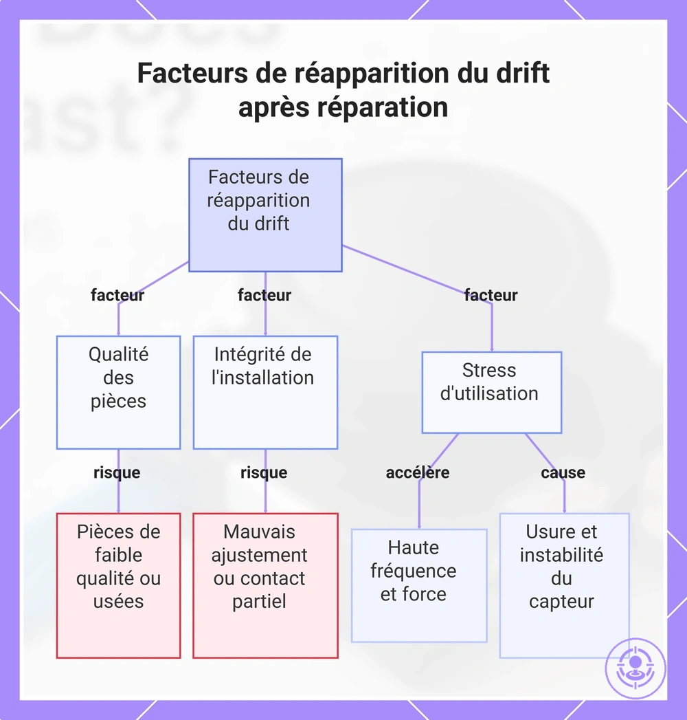 Facteurs de réapparition du drift après réparation
