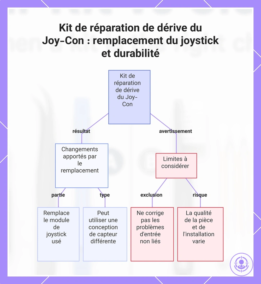 Kit de réparation de dérive du Joy-Con : remplacement du joystick et durabilité