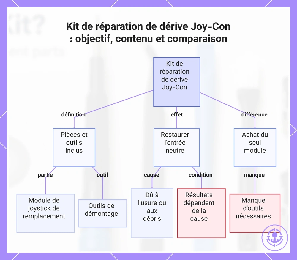 Kit de réparation de dérive Joy-Con : objectif, contenu et comparaison