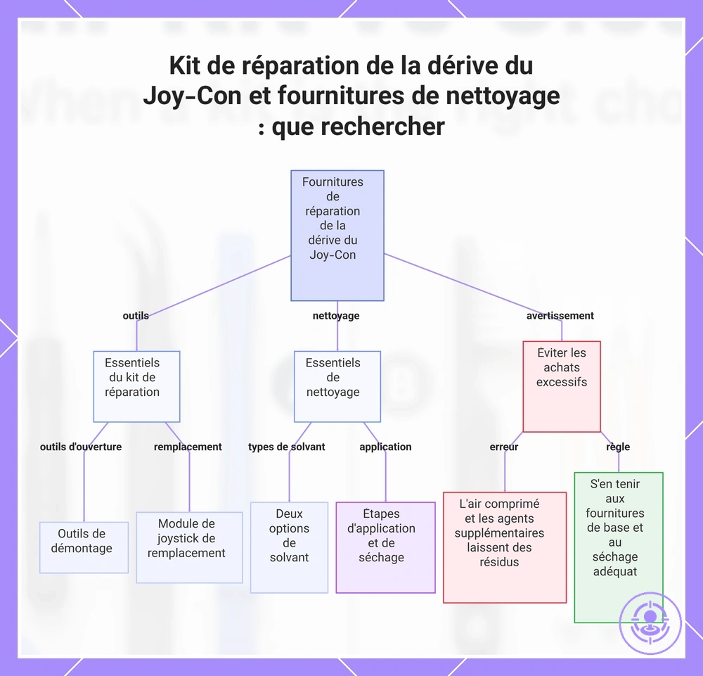 Kit de réparation de la dérive du Joy-Con et fournitures de nettoyage : que rechercher