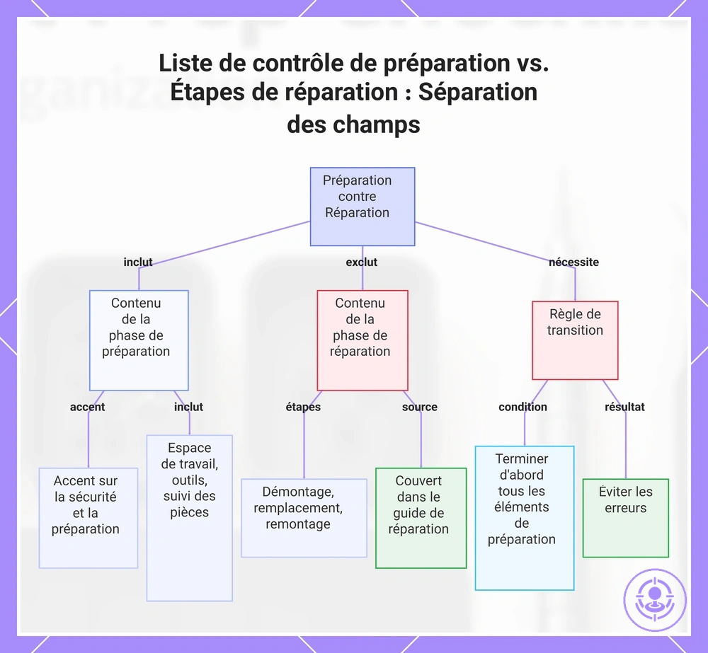 Liste de contrôle de préparation vs. Étapes de réparation : Séparation des champs